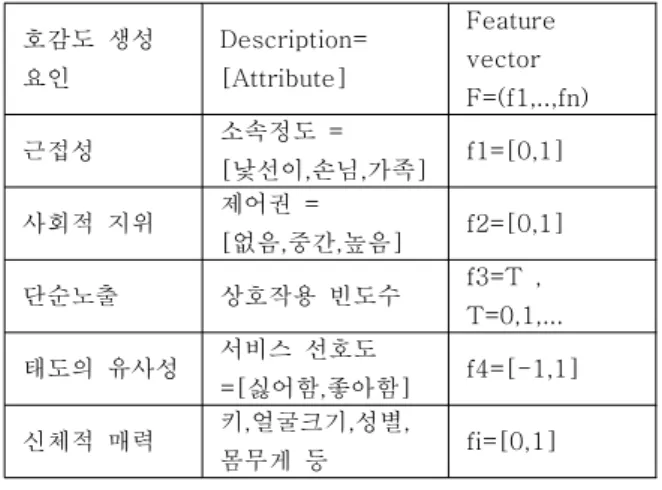 Table 5. Feature vector extraction based on the social factors for good-feeling