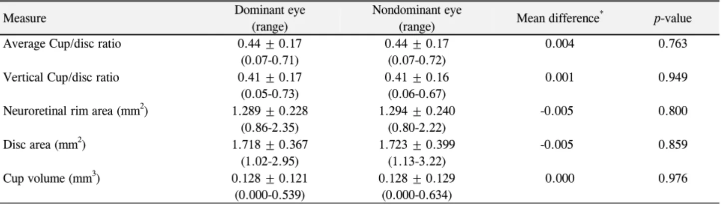 Table 3. Mean difference *  in optic disc parameters between dominant and nondominant eyes