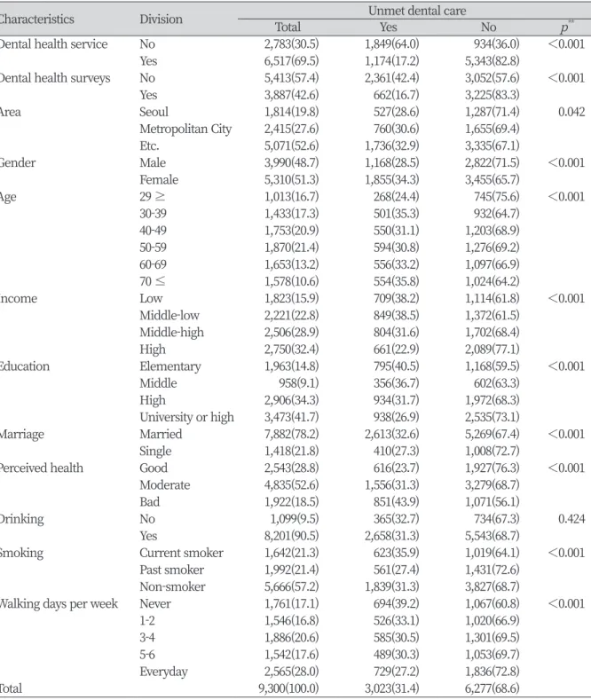 Table 1. Unmet dental care needs according to general characteristics of subjects                            Unit: N (% * ) 