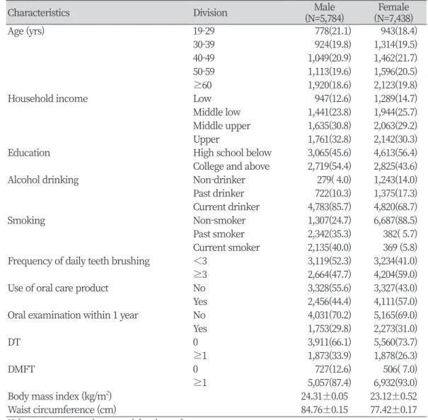 Table 1. General characteristics of the study subjects                                                        Unit : N(%)
