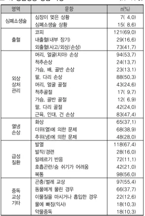표 4. 응급상황 경험 특성                    (N=175) 영역 문항 n(%) 심폐소생술 심장이 멎은 상황 7( 4.0) 심폐소생술 상황 15( 8.6) 출혈  코피  121(69.0)내출혈(내부 장기)  29(16.6) 외출혈(사고/외상/손상) 73(41.7) 외상 상처 관리 머리, 얼굴(치아) 손상  94(53.7)척추손상24(13.7)가슴, 배, 골반 손상23(13.1)팔, 다리 손상 88(50.3)머리, 얼굴 골절43(24.6) 