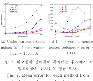 Fig. 7. Mean error for each method from simulation with un-modeled obstacles