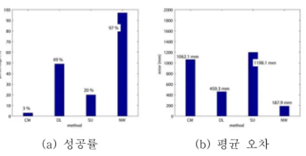 그림 11. 건물 환경에서의 실험 결과 Fig. 11. Experimental results in building