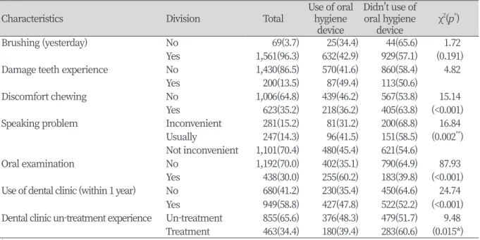 Table 3. Oral hygiene device according to oral health characteristics                                                      Unit : N(%)