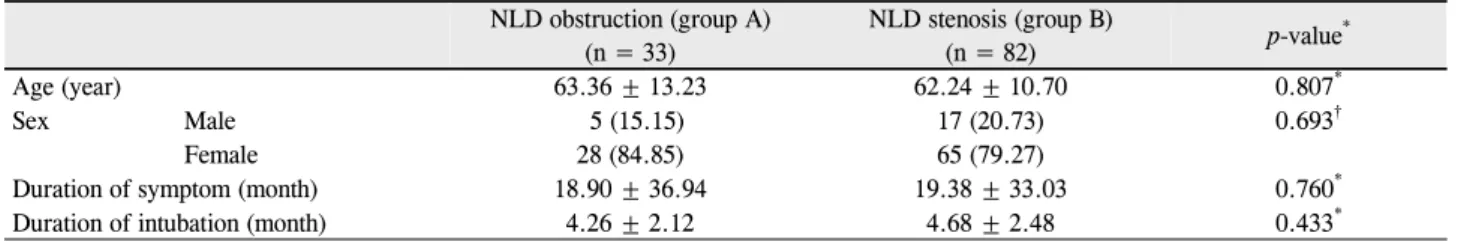 Table 1. Demographic features NLD obstruction (group A) (n = 33) NLD stenosis (group B)(n = 82) p-value * Age (year) 63.36 ± 13.23 62.24 ± 10.70 0.807 * Sex Male  5 (15.15) 17 (20.73) 0.693 † Female 28 (84.85) 65 (79.27)