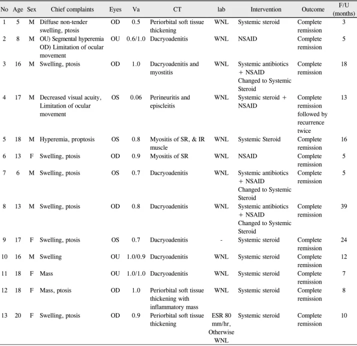 Table 1. Demographics and clinical features of the subjects