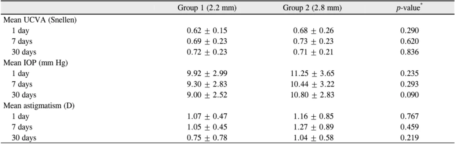 Table 3. Postoperative changes in mean UCVA and IOP and astigmatism by autorefractor