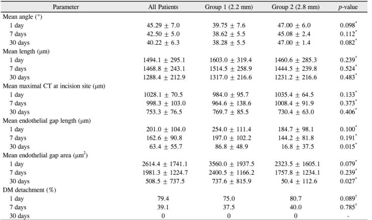 Table 4. Results of AS-OCT parameters