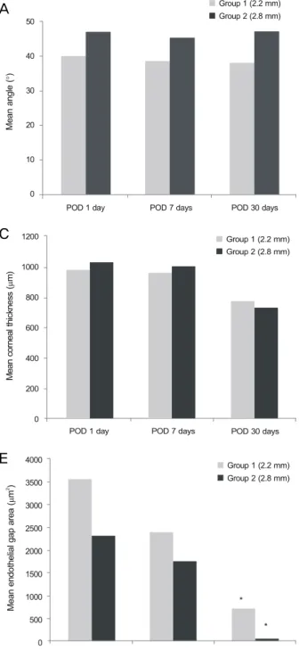 Figure 2. Results of AS-OCT parameter, (A) Mean angle  (°); (B) Mean length (μm); (C) Mean corneal thickness at  incision site (μm); (D) Mean endothelial gap length (μm); 