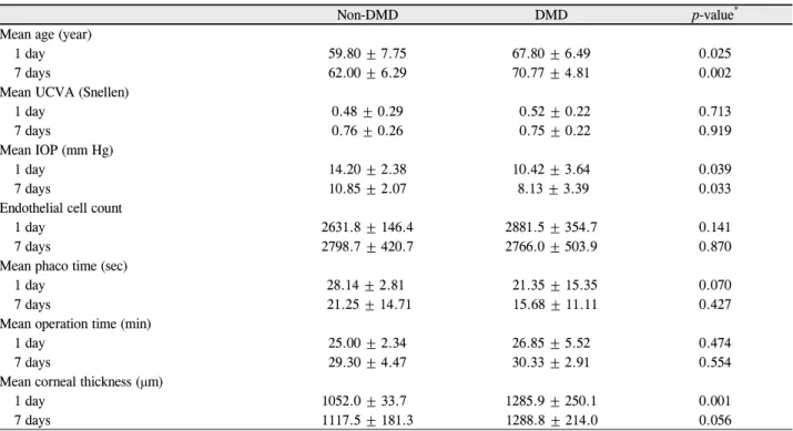 Table 6. Parameters of groups with and without Descemet’s membrane detachment
