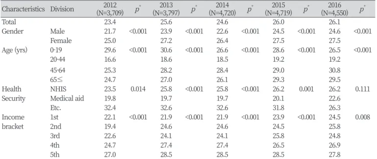 Table 2. Ratio of dental care utilization by year                                                                                                                          Unit : % Characteristics Division 2012 (N=3,709) p * 2013 (N=3,797) p * 2014 (N=4,720