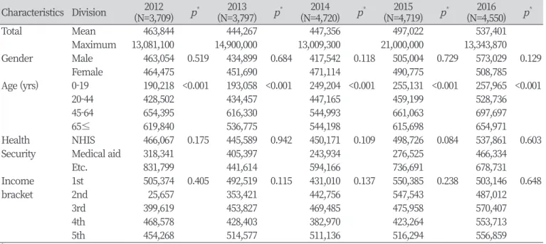Table 5. Patient expenditures of dental service(Out-of-pocket amount) by year                                                                 Unit : ￦ Characteristics Division 2012 (N=3,709) p * 2013 (N=3,797) p * 2014 (N=4,720) p * 2015 (N=4,719) p * 2016