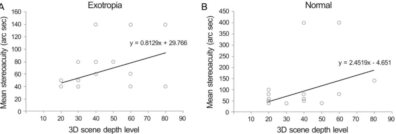 Figure 3. Correlation between mean minimal 3D scene depth level and mean stereoacuity by Titmus test (A) in exotropia group  (Pearson correlation coefficient 0.468, p = 0.024), (B) in normal group (Pearson correlation coefficient 0.421, p = 0.026).