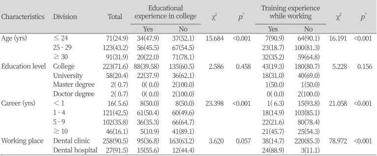 Table 3. Education experiences of dental hygienists on oral health for elder by characteristic Characteristics Division Total Educational 