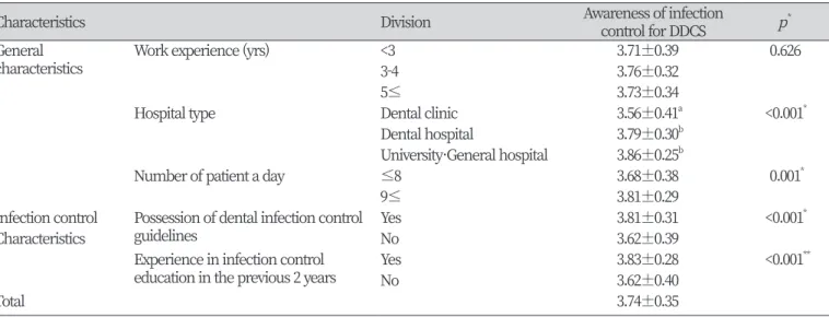 Table 2. Subjects’ general and infection control characteristics                                                                                               (N=277)