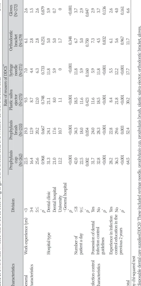 Table 3. Differences in reuse rate of DDCS according to general characteristics and infection control characteristics                                                                Unit : % CharacteristicsDivisionRate of reusers of DDCS**Prophylaxis  cup (