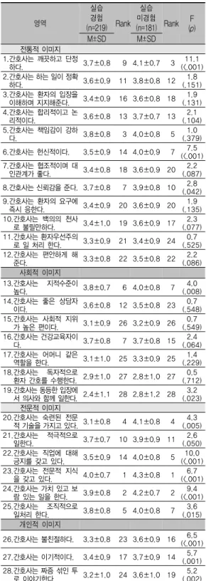 표 3. 임상실습 경험 유무에 따른 문항 별 간호사 이미지  영역 실습경험 (n=219) Rank 실습  미경험 (n=181) Rank F (p) M±SD M±SD 전통적 이미지 1.간호사는 깨끗하고 단정 하다