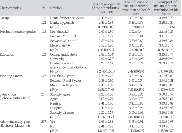 Table 3. Concept and influence perception of the 4th industrial revolution