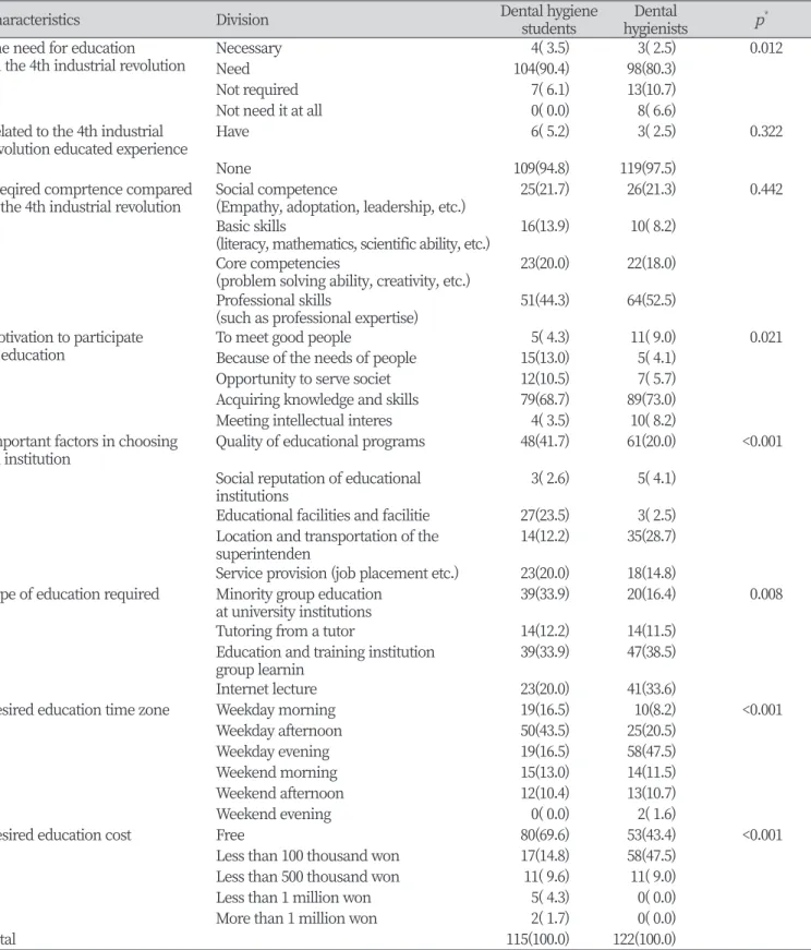 Table 4. Educational needs for the 4th industrial revolution                                                                                              Unit : N(%)