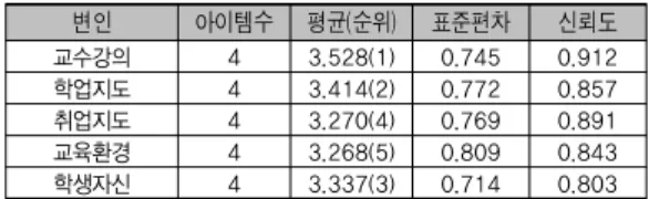 표 2. 만족도 변인별 기초통계량 및 신뢰도 변인 아이템수 평균(순위) 표준편차 신뢰도 교수강의 4 3.528(1) 0.745 0.912 학업지도 4 3.414(2) 0.772 0.857 취업지도 4 3.270(4) 0.769 0.891 교육환경 4 3.268(5) 0.809 0.843 학생자신 4 3.337(3) 0.714  0.803 3