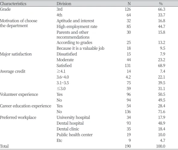 Table 1. General characteristic of the subjects 