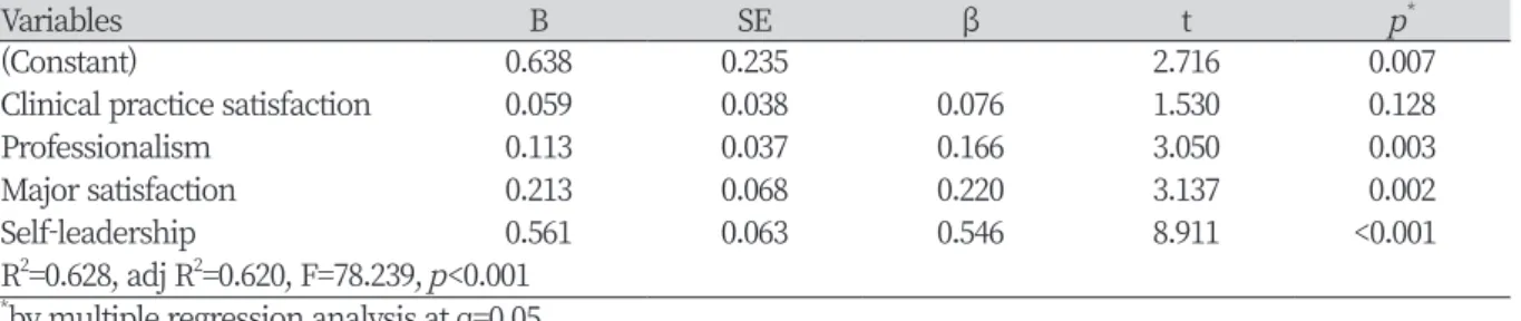Table 5. Factors affecting career preparation behavior
