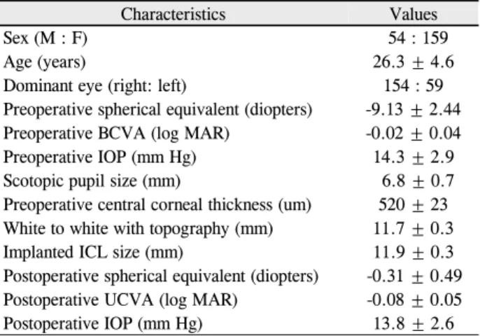 Table 1. Basic characteristics of 426 eyes of 213 patients who  received bilateral ICL implantation