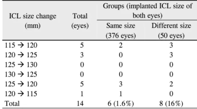 Table 3. The postoperative results of two groups which are first-operated eyes and later-operated eyes in 213 patients (426 eyes)