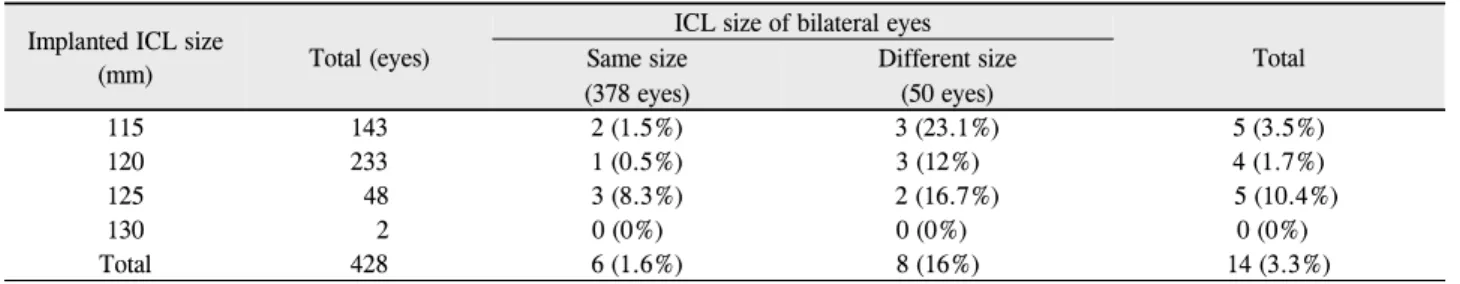 Table 5. The ICL exchange rate according to the size of implanted ICL Implanted ICL size 