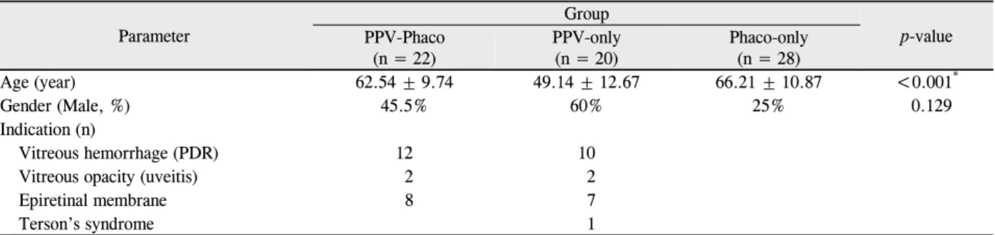 Table 1. Clinical features of enrolled patients Parameter Group p-valuePPV-Phaco (n = 22) PPV-only(n = 20) Phaco-only(n = 28) Age (year) 62.54 ± 9.74 49.14 ± 12.67 66.21 ± 10.87 <0.001 * Gender (Male, %) 45.5% 60% 25%   0.129 Indication (n) Vitreous hem