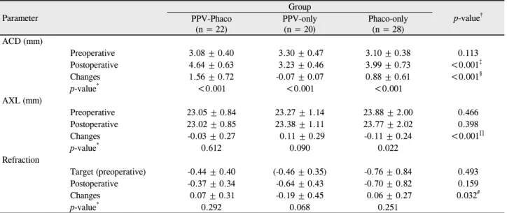 Table 2. Comparison of changes in anterior chamber depth and axial length following PPV-Phaco, vitrectomy-only and  Phacoemulsification-only Parameter Group p-value † PPV-Phaco (n = 22) PPV-only(n = 20) Phaco-only(n = 28) ACD (mm) Preoperative 3.08 ± 0.40 