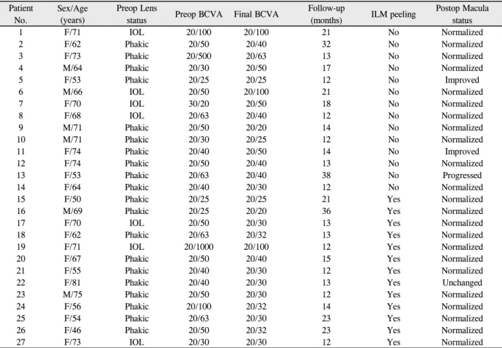 Table 1. Patient’s characteristics, Visual acuity and Macula status as assessed by optical coherence tomography Patient No