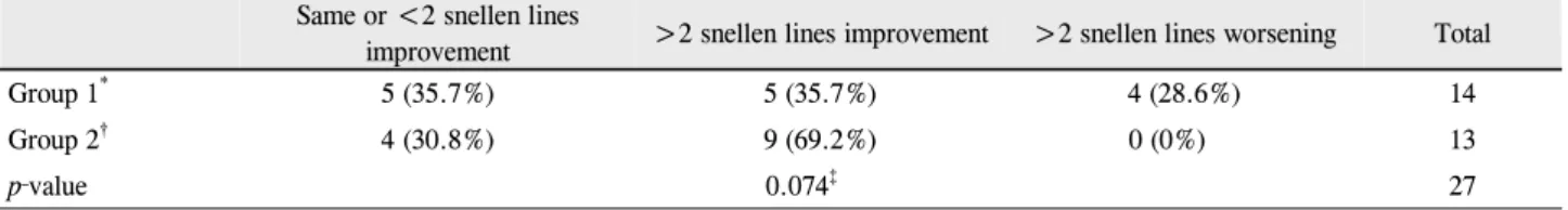 Table 4. Final visual acuity changing degree in two groups Same or <2 snellen lines 