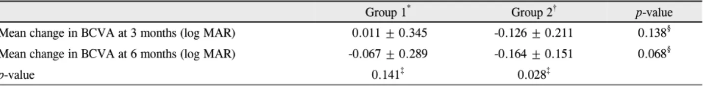Table 6. Comparision of mean change in best-corrected visual acuity at 3 and 6 months