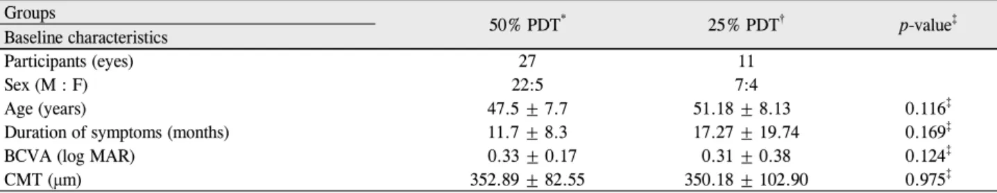 Table 1. Demographic characteristics in each group Groups 50% PDT * 25% PDT † p-value ‡ Baseline characteristics Participants (eyes) 27 11 Sex (M : F) 22:5 7:4 Age (years) 47.5 ± 7.7 51.18 ± 8.13 0.116 ‡