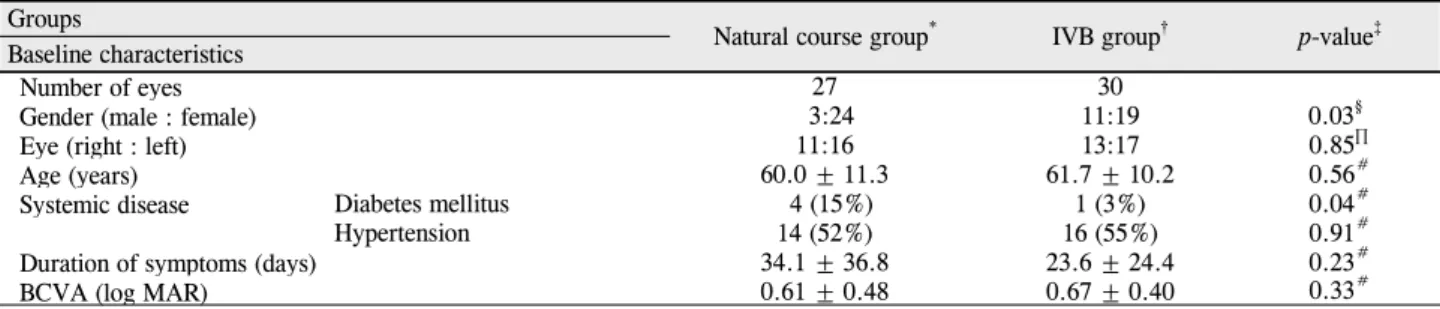 Table 1. Demographic and clinical characteristics of each group