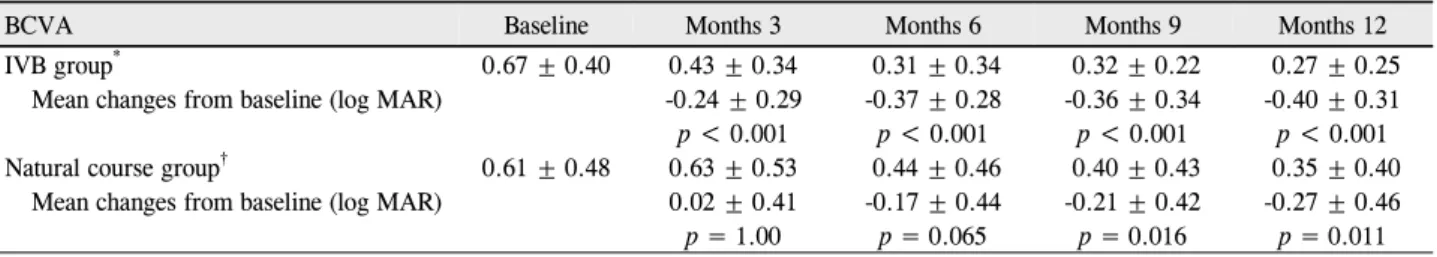 Table 2. Changes in BCVA in each groups