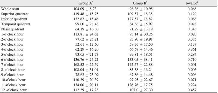 Table 4. Comparison of the retinal nerve fiber layer thickness between the 2 groups 