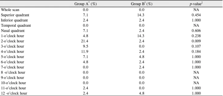 Table 5. Comparison of the probability of abnormal OCT parameters at the 5% level between the 2 groups using the built-in RNFL  normative database 