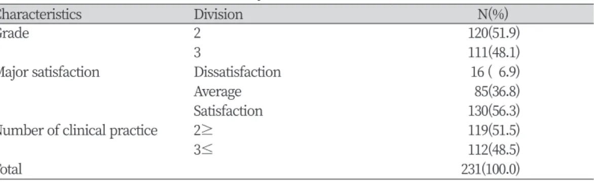 Table 1. General characteristics of the subject