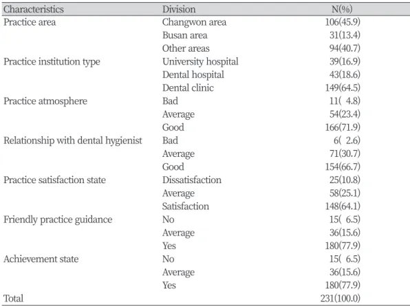 Table 2. Subjective perception of clinical practice