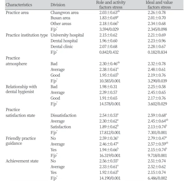 Table 5. Role·activity factors, ideal·value factors stress according to subjective perception of  clinical practice                                                                                                                    Unit : Mean±SD