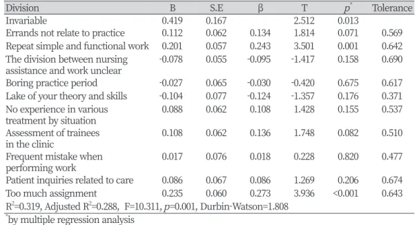Table 7. The factor affecting of stress amounts as role and activity factors stress