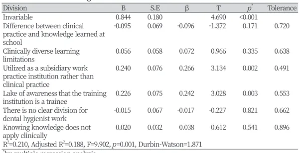 Table 8. The factor affecting of stress amounts as ideal and value factors stress
