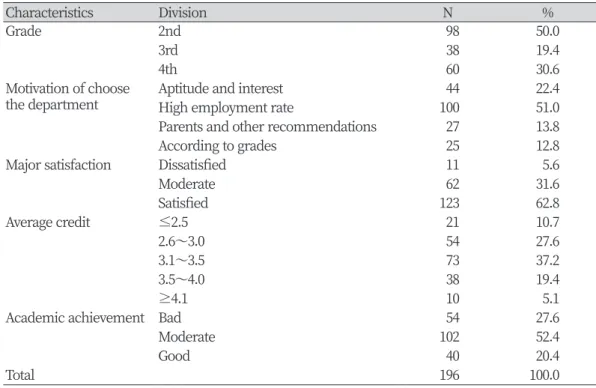 Table 1. General characteristic of the subjects  