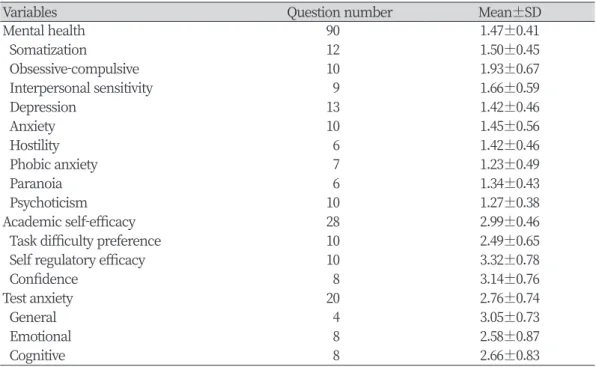 Table 2. Description of the test anxiety, academic self-efficacy and mental health