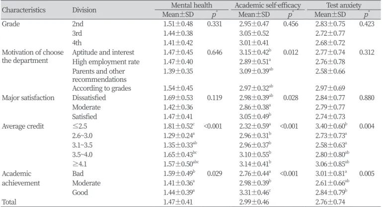 Table 3. Mental health, academic self-efficacy and test anxiety according to general characteristics