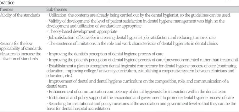 Table 6. Results of a focus group interview on the validity and utilization method in the standards for clinical dental hygiene  practice                     