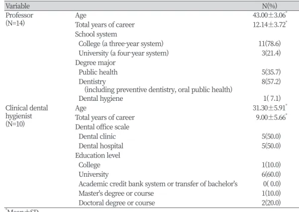 Table 1. General characteristics of study subjects