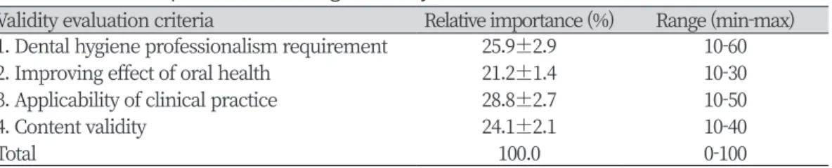 Table 2. Relative importance according to validity evaluation criteria                                    (N=17) Validity evaluation criteria Relative importance (%) Range (min-max)